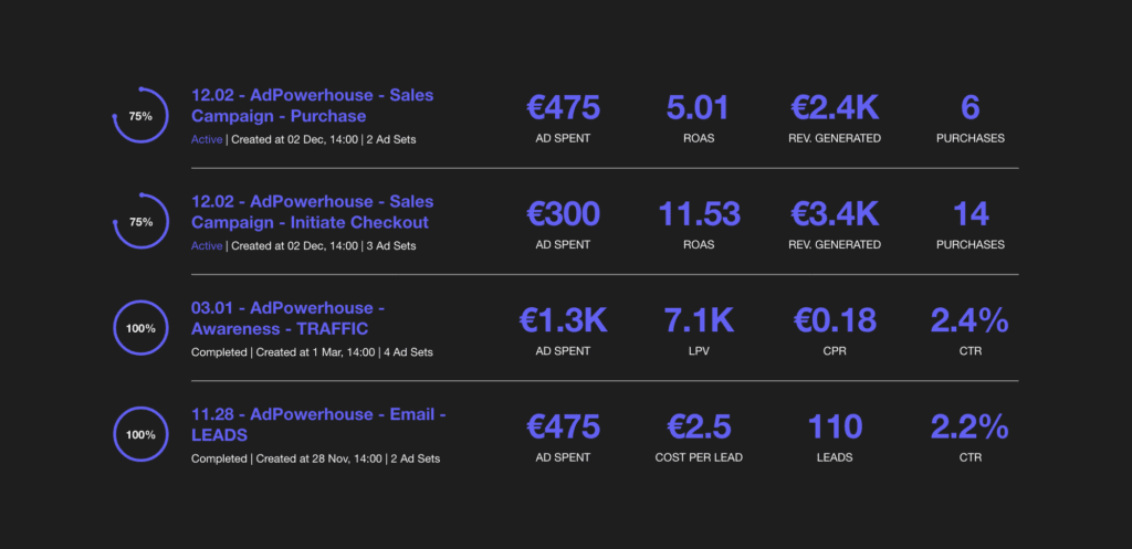 SOS Facebook Ads Campaign Performance